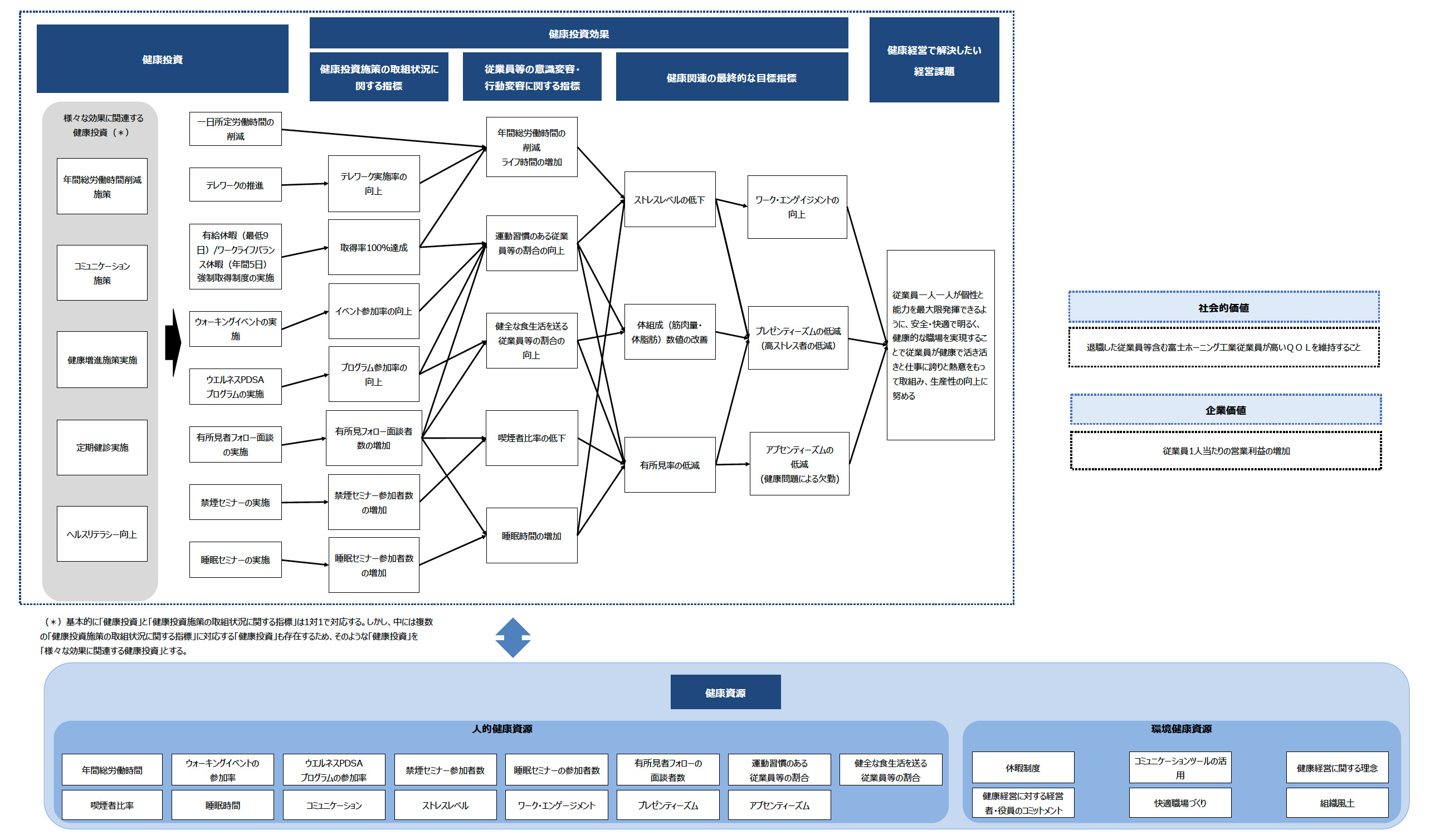 富士ホーニング工業株式会社 健康経営戦略マップ