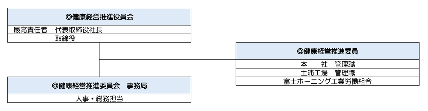 健康経営推進体制