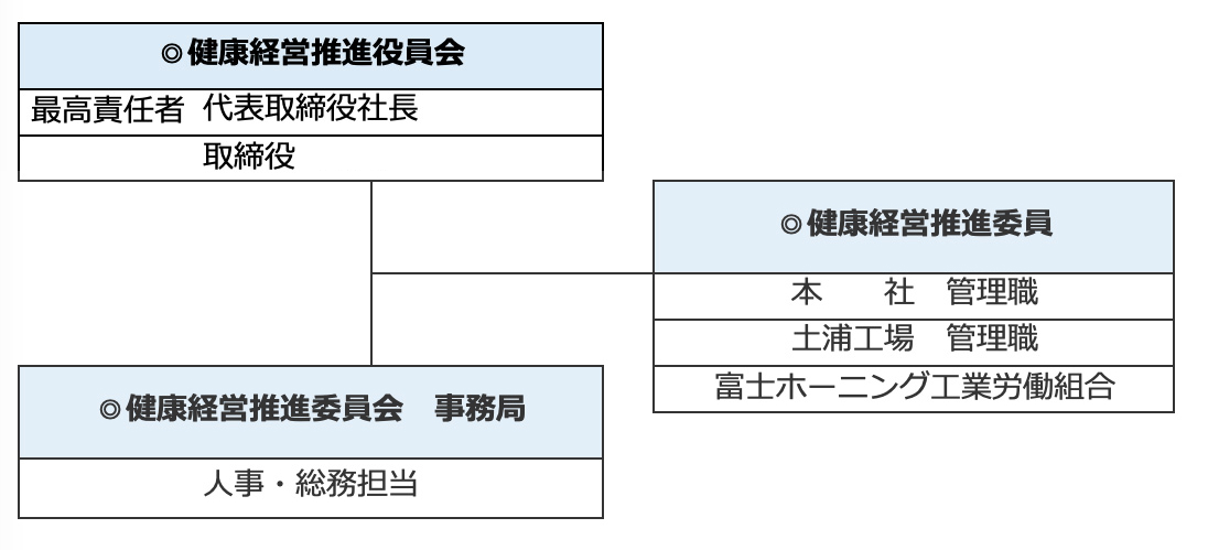 健康経営推進体制