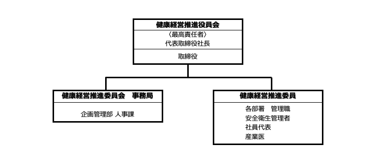 健康経営推進体制