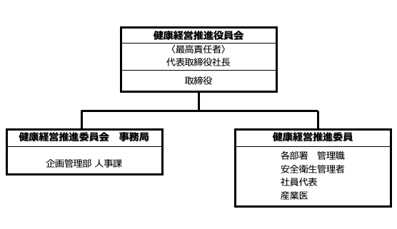 健康経営推進体制