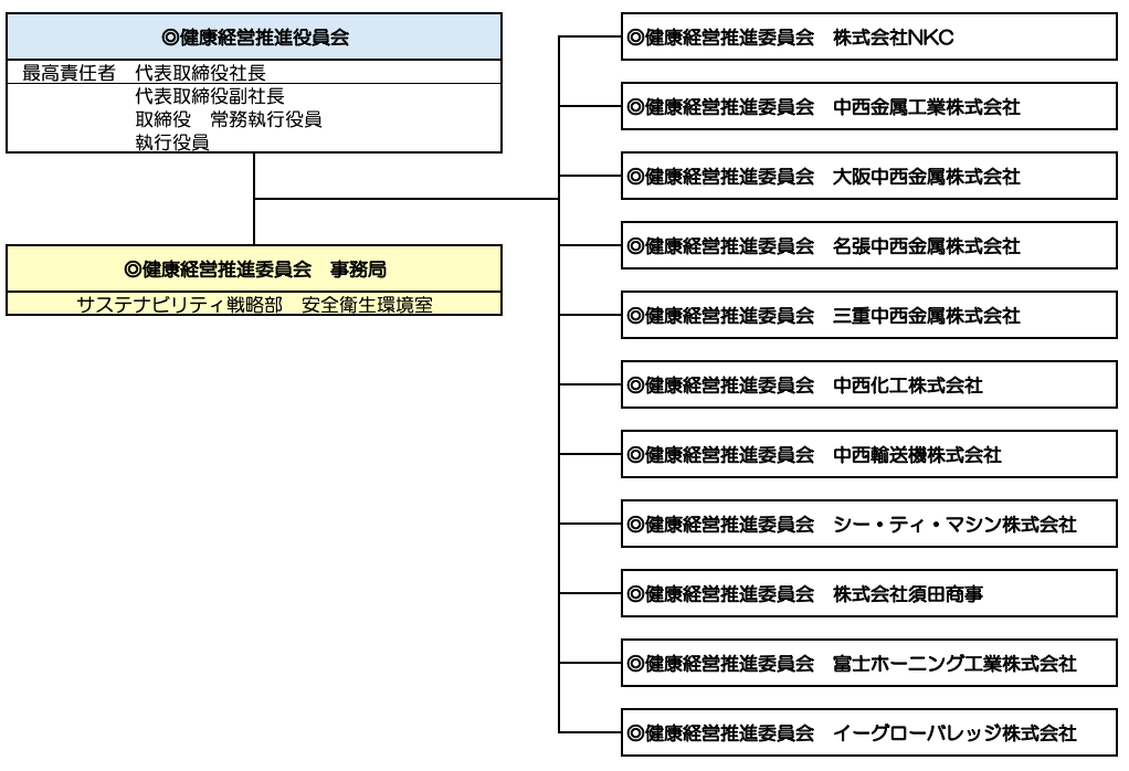 健康経営推進体制