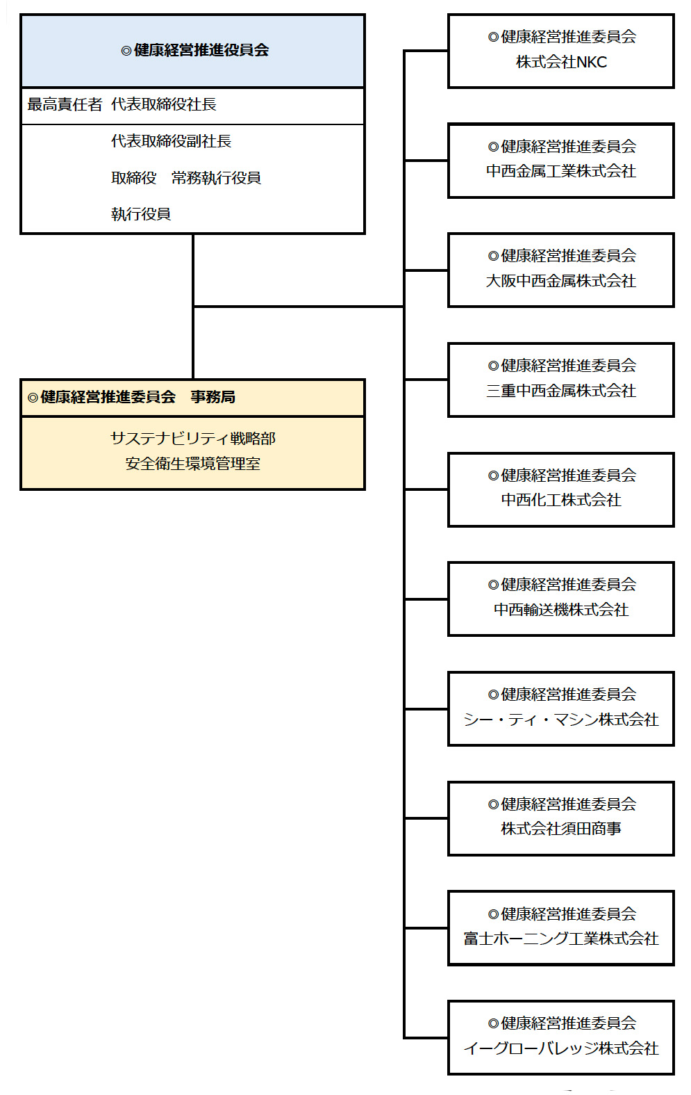 健康経営推進体制
