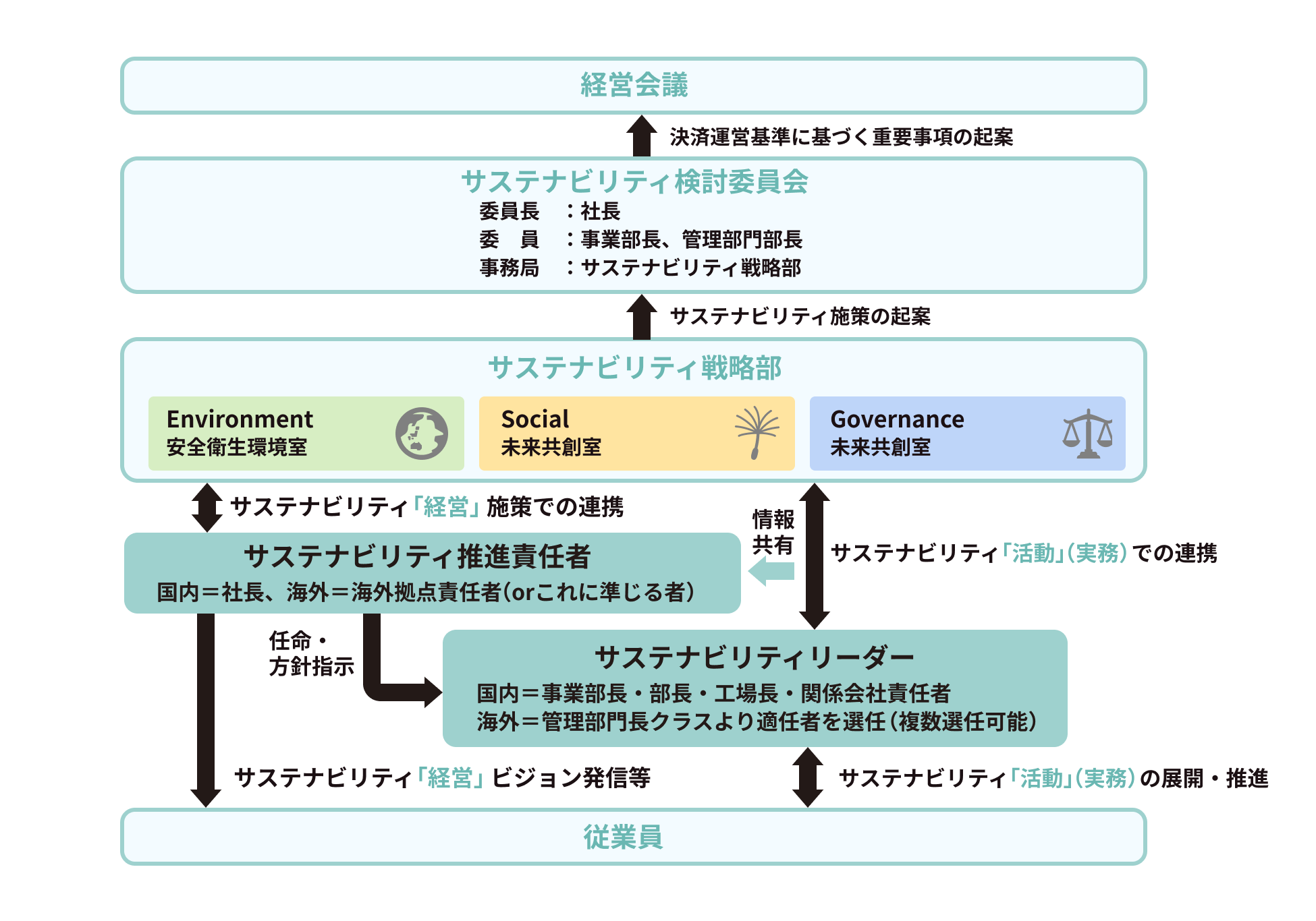 社内推進体制図