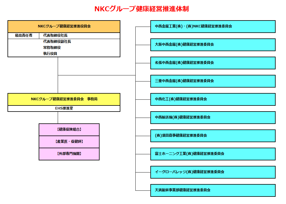 健康経営推進体制図