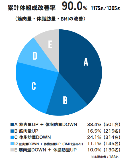 累計体組成改善率 90.0%(1175名/1305名)※筋肉量・体脂肪量・BMIの改善