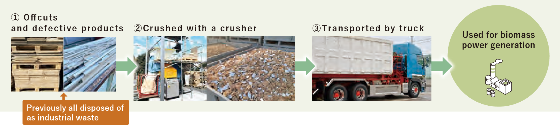 ① Offcuts and defective products ② Crushed with a crusher ③ Transported by truck Used for biomass power generation