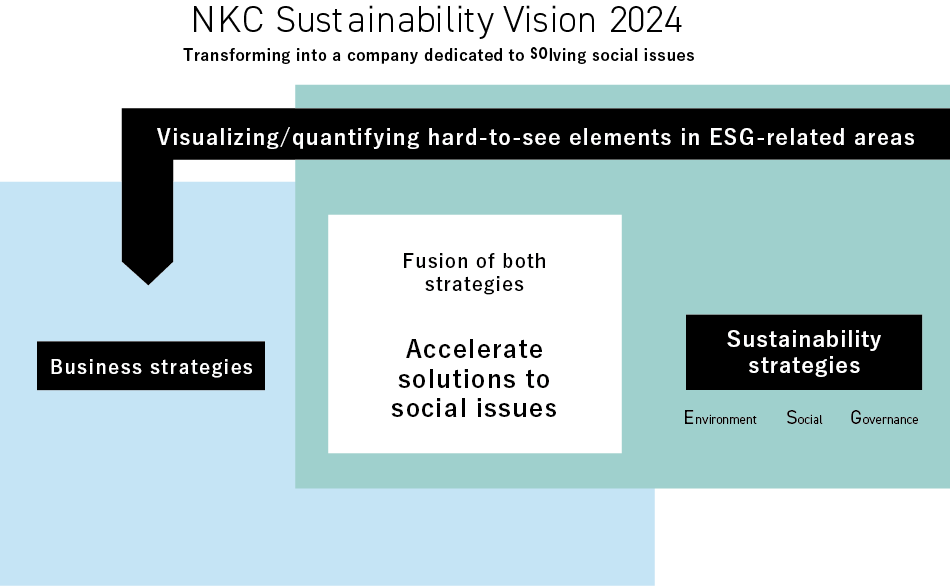NKC Sustainability Vision 2024