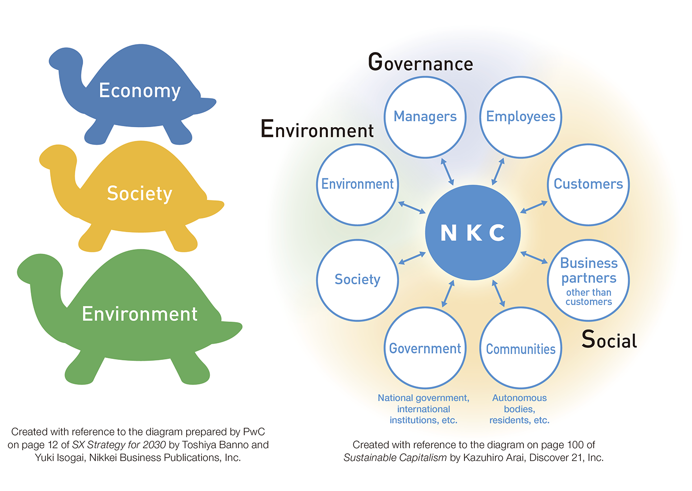 「Economy・Society・Environment」 Managers・Employees・Customers・Business partners other than customers・Communities・Government・Society