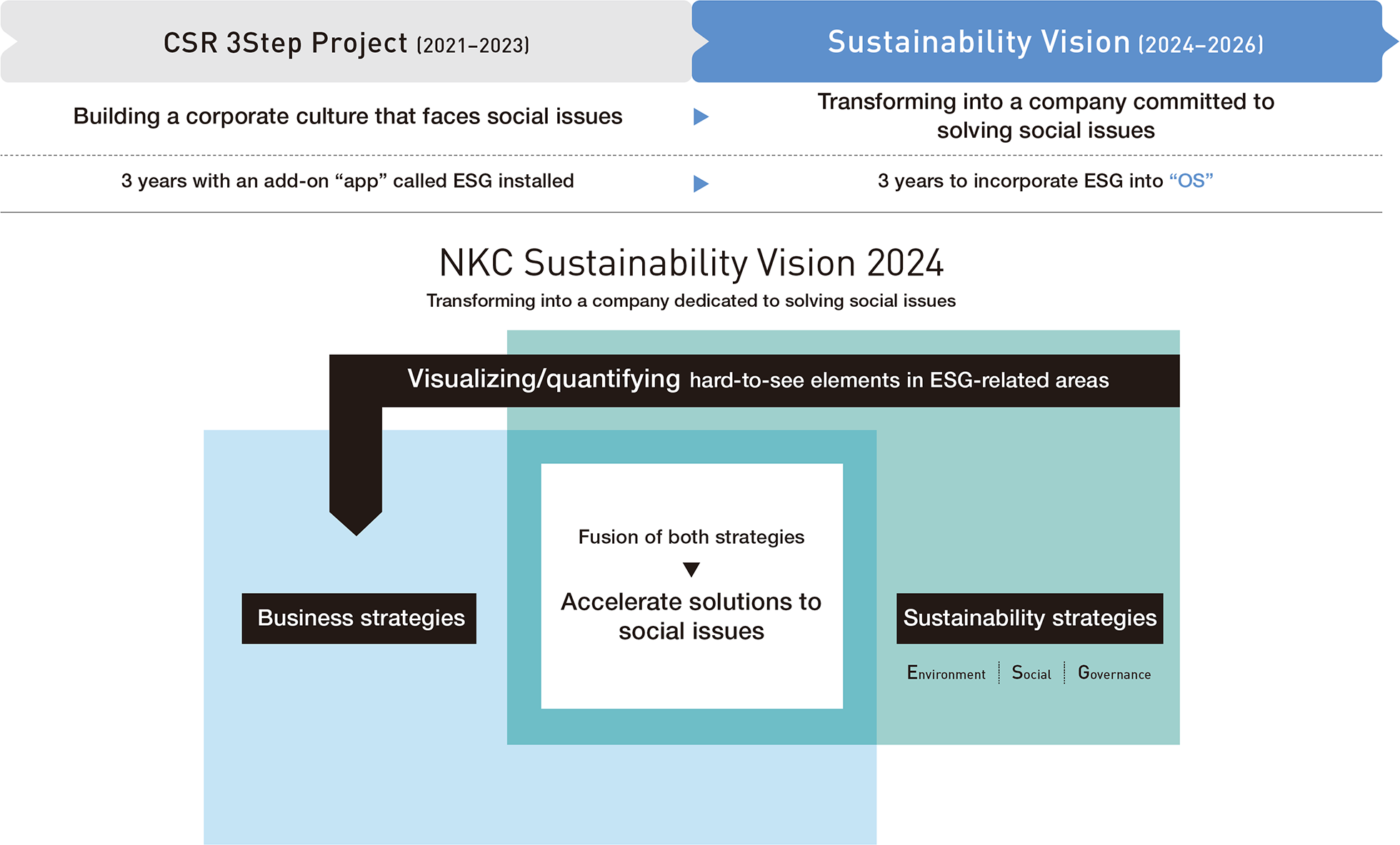 NKC Sustainability Vision 2024
