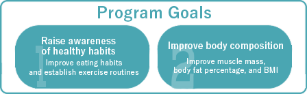 Program Goals 1.Raise awareness of healthy habits Improve body composition