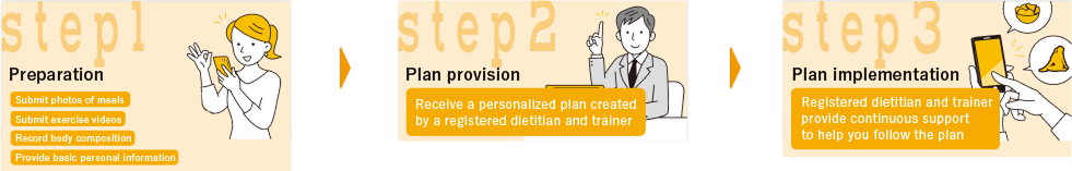 Step1.Preparation Step2.Plan provision Step3.Plan implementation