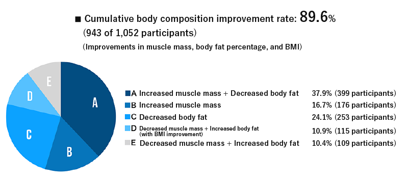 Cumulative body composition improvement rate: 89.6% (943 of 1,052 participants) (Improvements in muscle mass, body fat percentage, and BMI)