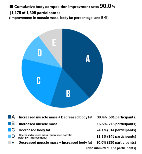 Cumulative body composition improvement rate: 90.0% (1,175 of 1,305 participants) (Improvements in muscle mass, body fat percentage, and BMI)
